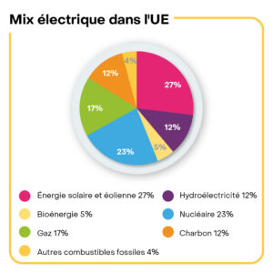 graphique mix electrique UE